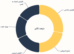 تأثیر بر روحیه و سلامت ذهنی