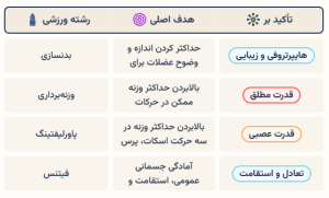 تفاوت با سایر تمرینات ورزشی