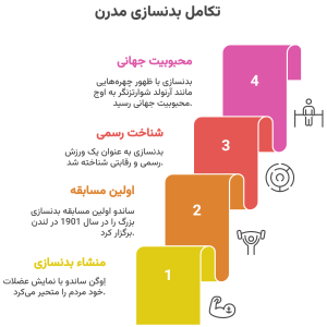 تاریخچه پیدایش بدنسازی