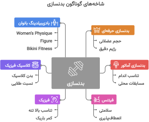 انواع بدنسازی و شاخه‌های آن 