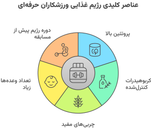 رژیم غذایی ورزشکاران حرفه‌ای