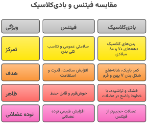 مقایسه فیتنس و بادی کلاسیک